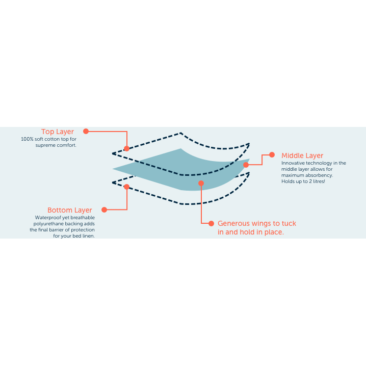 Brolly Bed Wetting Sheet Pads - Image 17